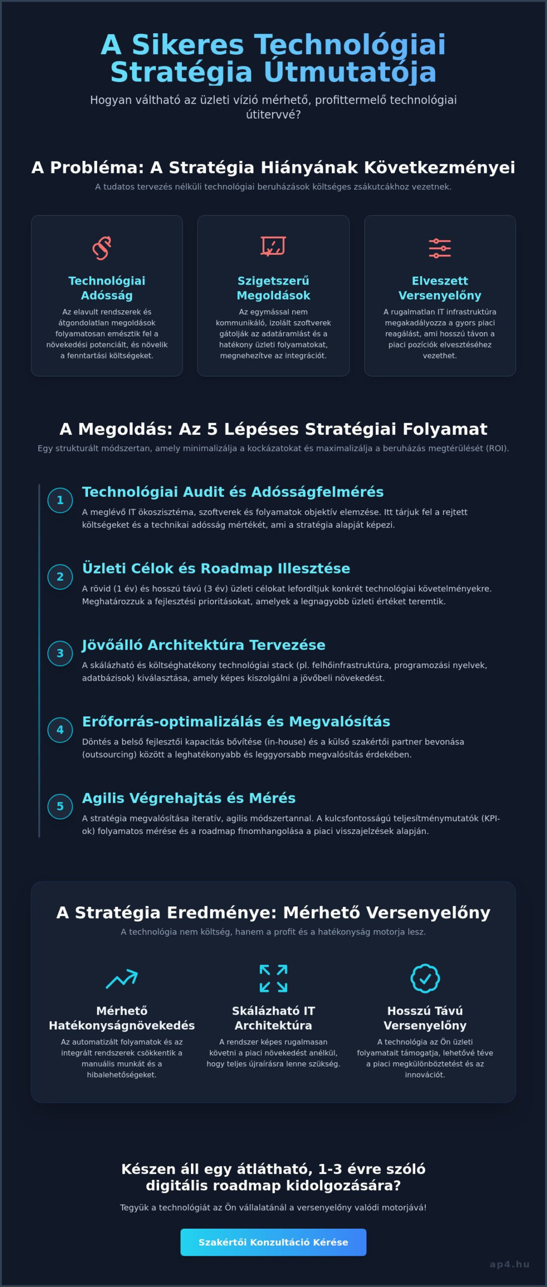 Technológiai stratégiaalkotás: Útmutató a fenntartható digitális versenyelőnyhöz