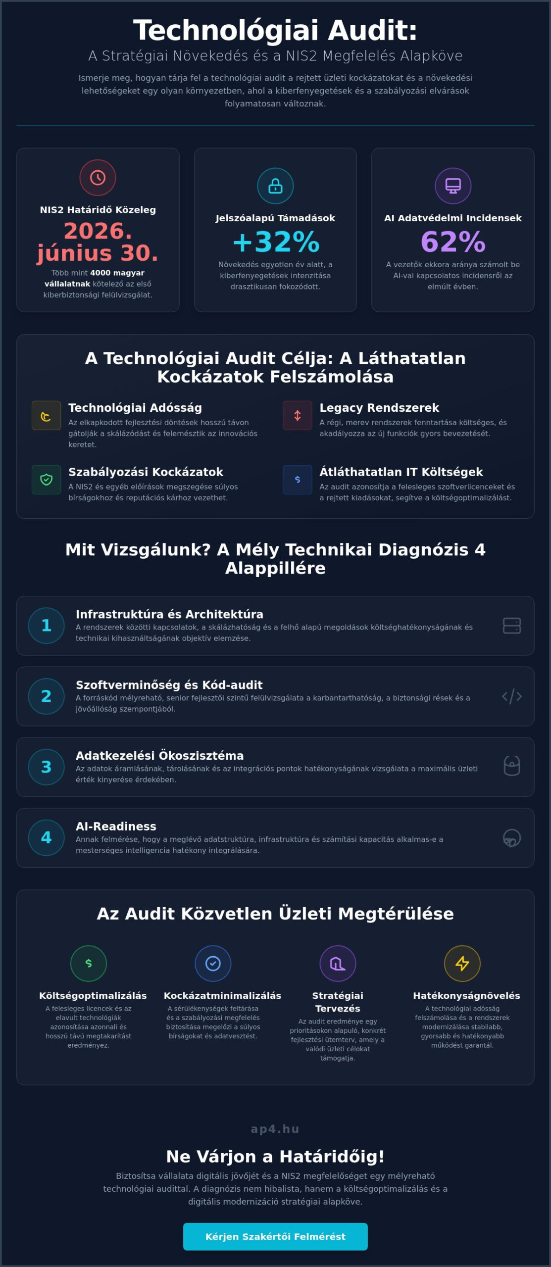 Technológiai audit cégeknek: A digitális hatékonyság és modernizáció alapköve 2026-ban