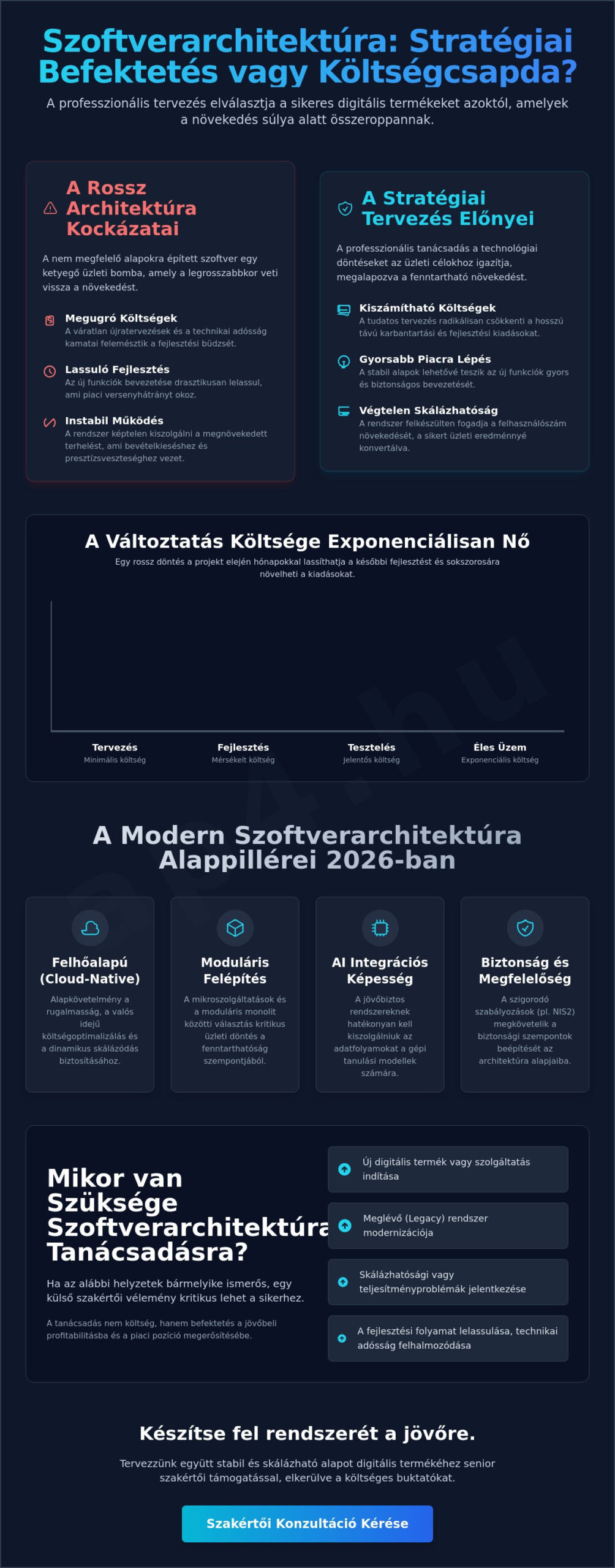 Szoftver architektúra tanácsadás: Stratégiai alapok a hosszú távú üzleti sikerhez