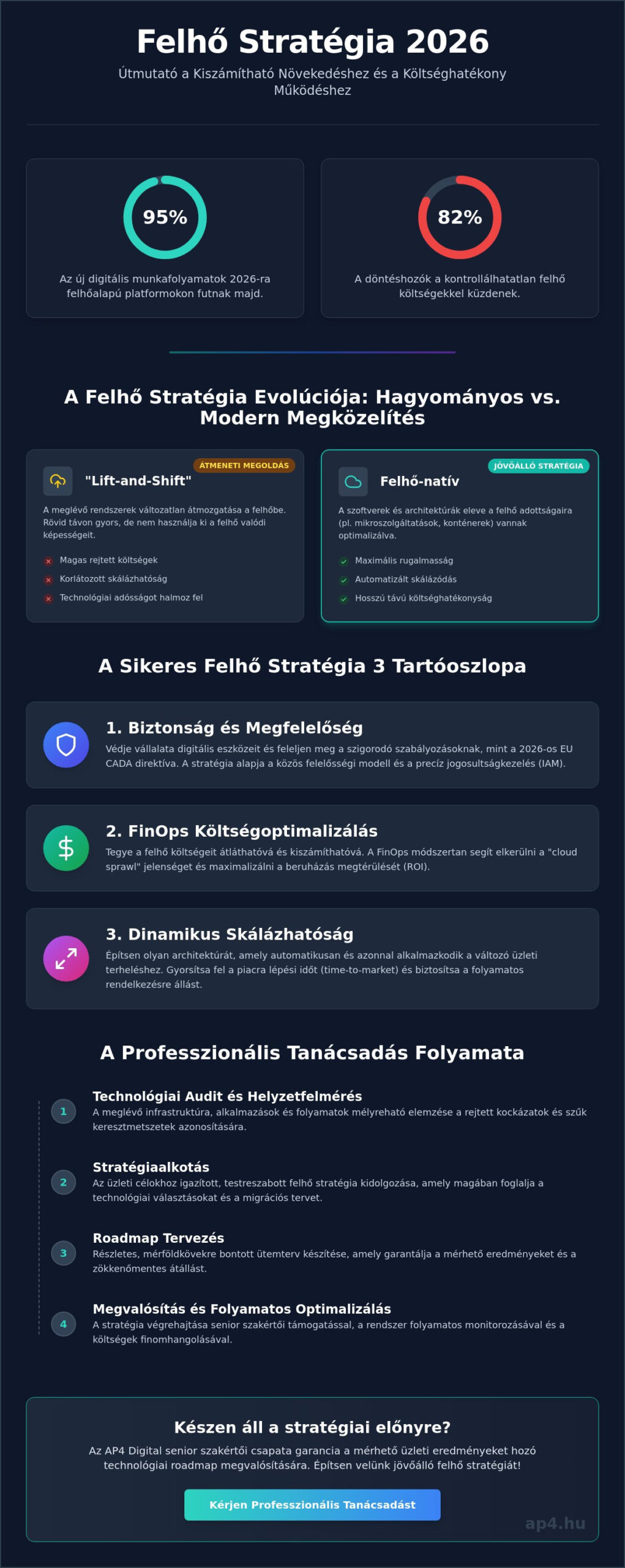 Felhő stratégia tanácsadás: Útmutató a skálázható vállalati architektúrához 2026-ban