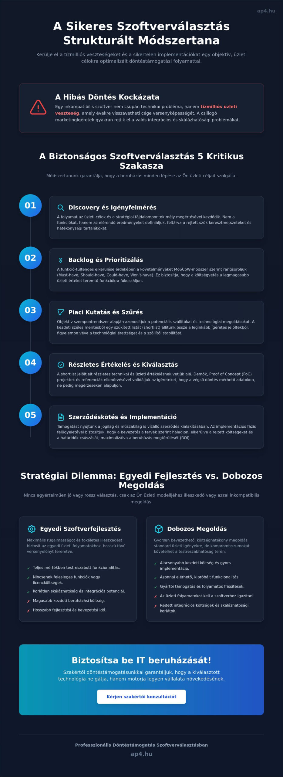 Döntéstámogatás a szoftverválasztásban: Stratégiai útmutató cégvezetőknek 2026-ban