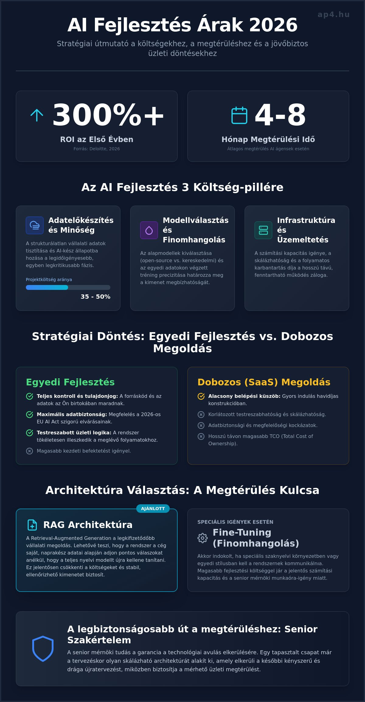 AI fejlesztés árak 2026: Mennyibe kerül az egyedi mesterséges intelligencia?