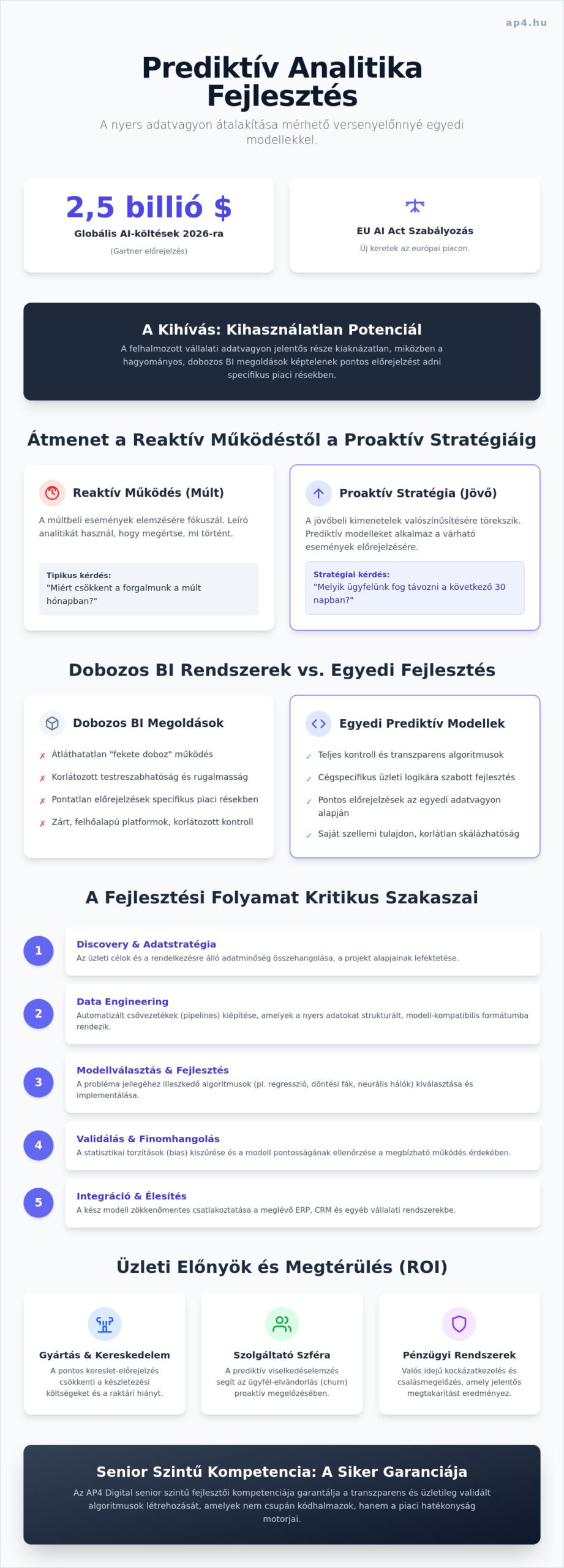 Prediktív analitika fejlesztés: Üzleti hatékonyság növelése egyedi algoritmusokkal 2026-ban