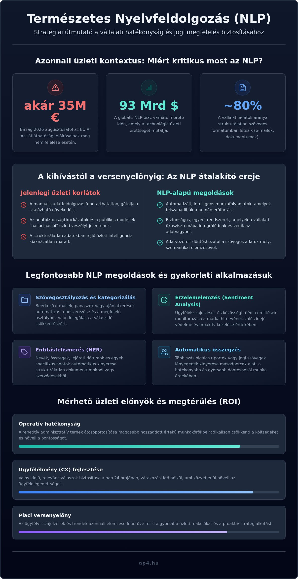 Természetes nyelvfeldolgozás (NLP) megoldások: Stratégiai útmutató vállalatoknak 2026-ban