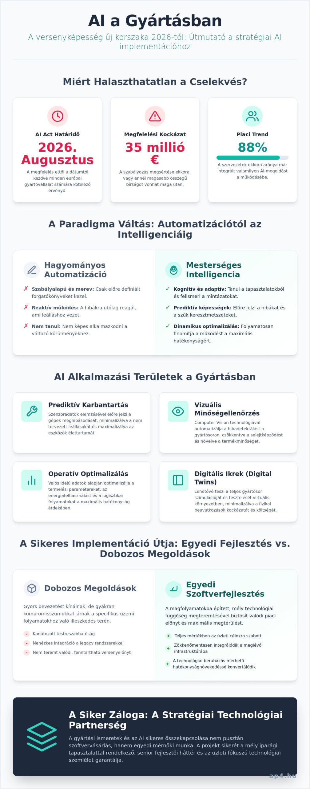 AI a gyártásban: Stratégiai útmutató az intelligens ipari megoldásokhoz 2026-ban