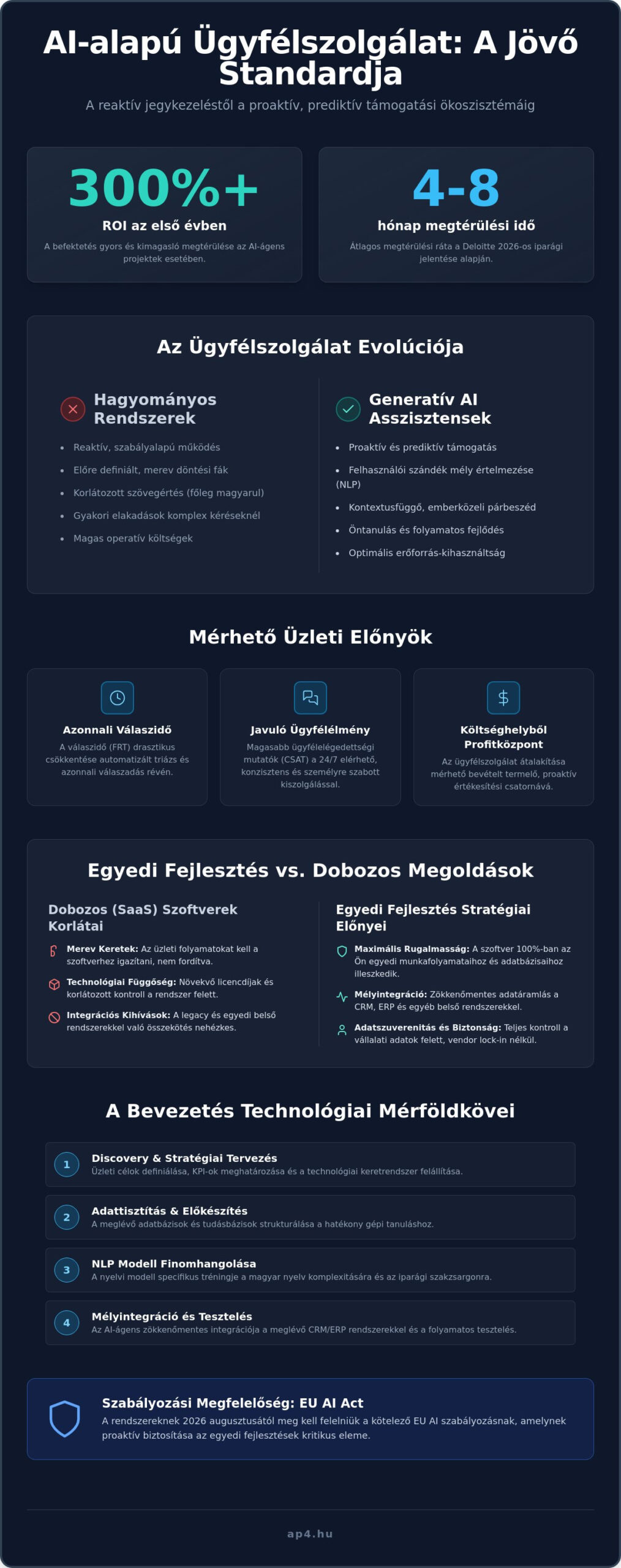 AI-alapú ügyfélszolgálat: Stratégiai útmutató a hatékonyságnöveléshez 2026-ban