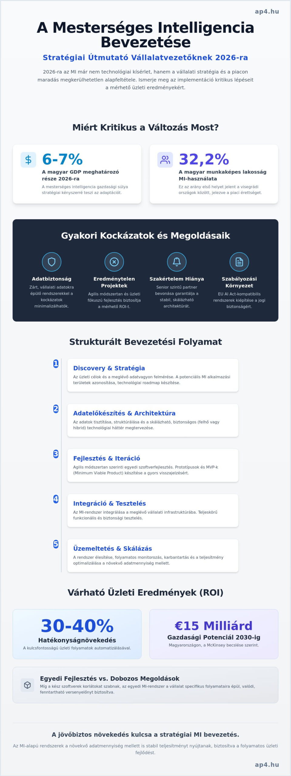 Mesterséges intelligencia bevezetése a vállalati folyamatokba: Stratégiai útmutató 2026-ra