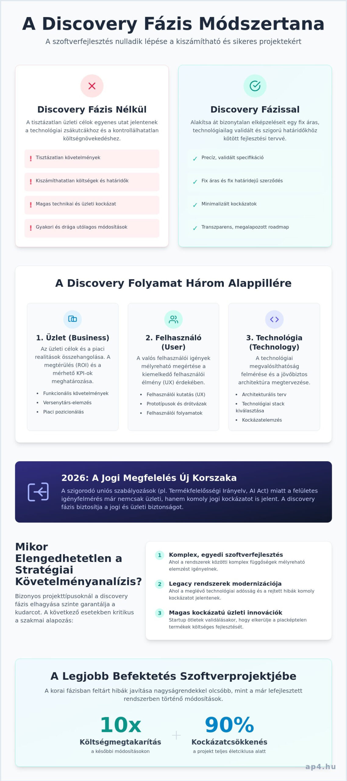 Discovery fázis: A sikeres szoftverfejlesztés stratégiai alapja 2026-ban