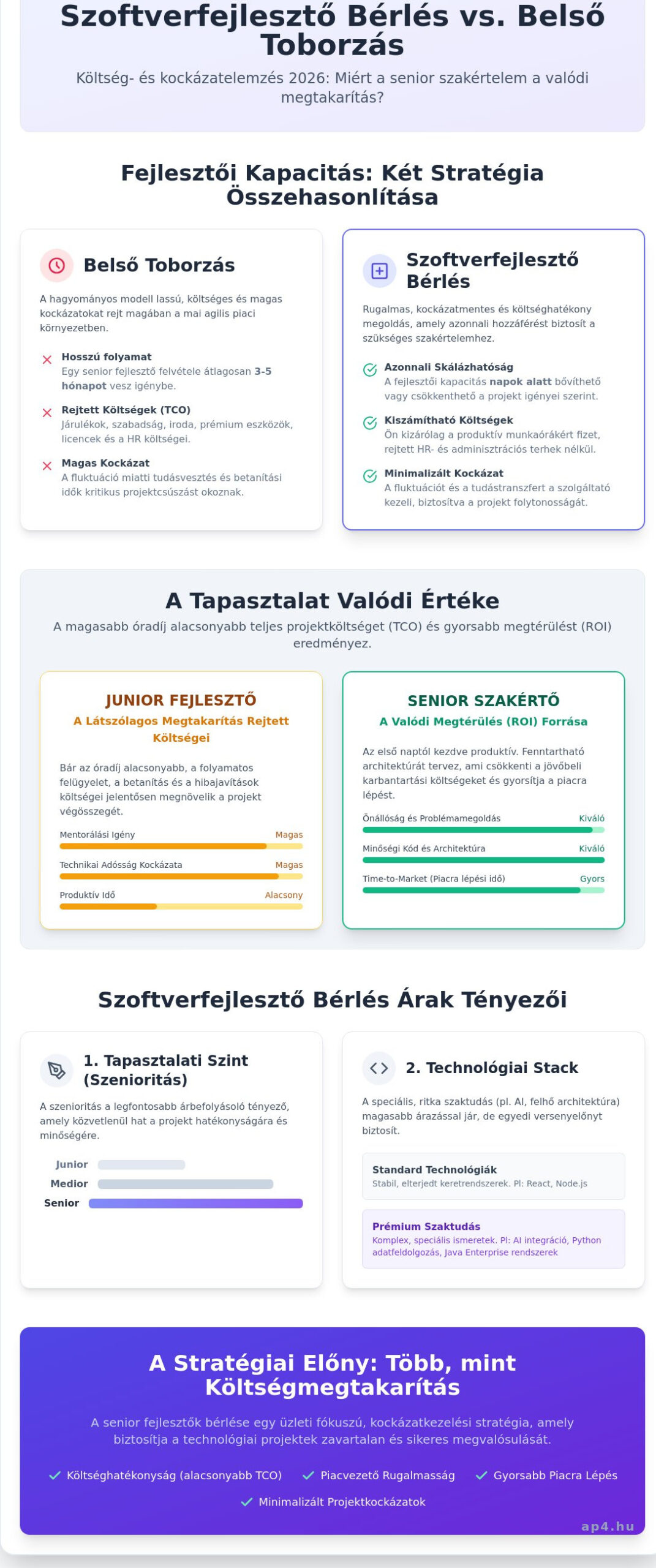 Szoftverfejlesztő bérlés árak 2026: Útmutató a költséghatékony IT outsourcinghoz