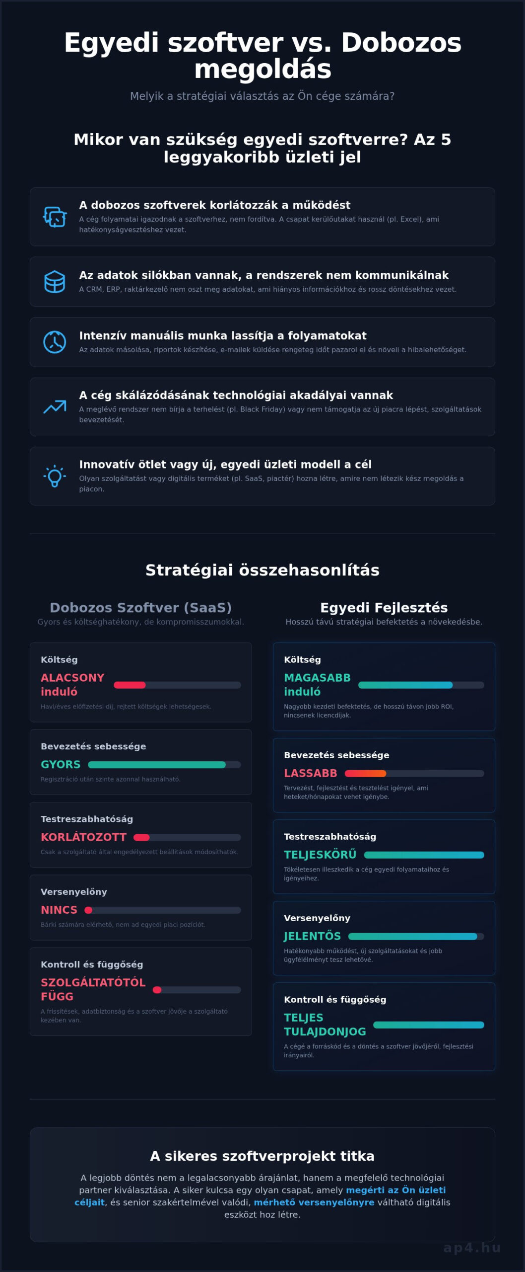 Egyedi szoftverfejlesztés: Stratégiai Útmutató Cégvezetőknek