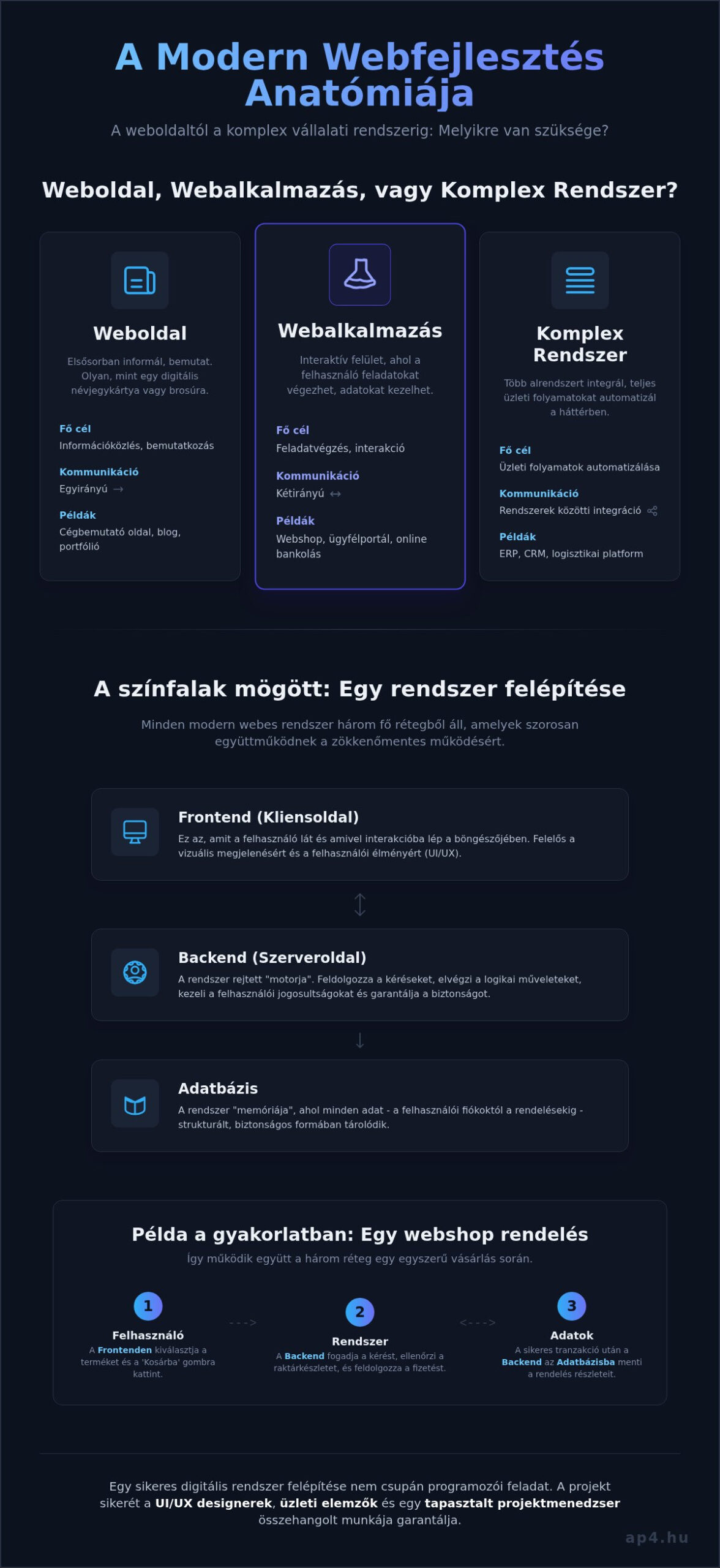 Webfejlesztés: Átfogó útmutató komplex vállalati rendszerek építéséhez