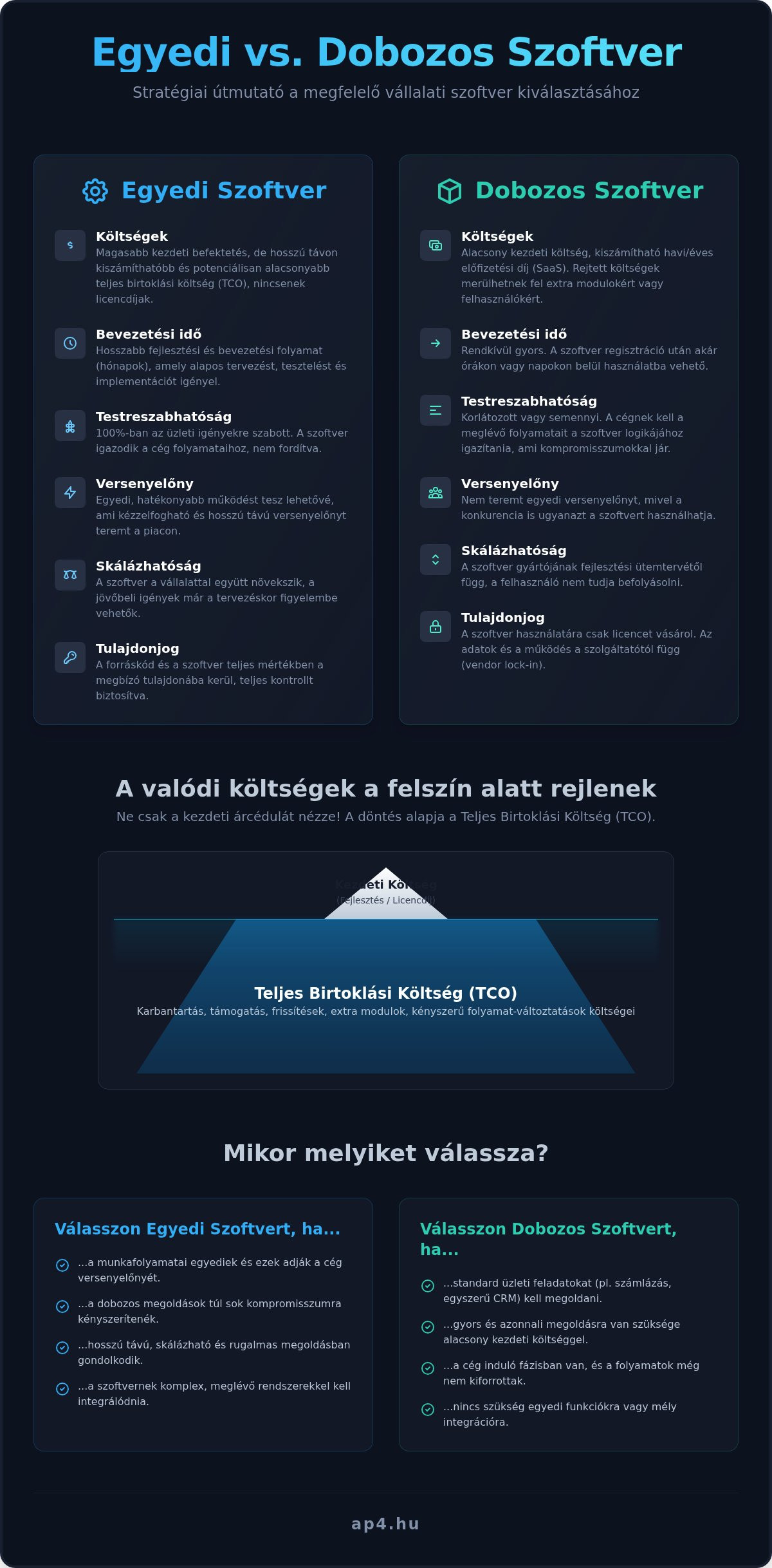 Egyedi szoftver vs. dobozos szoftver: Melyik a nyerő stratégia az Ön cégének?