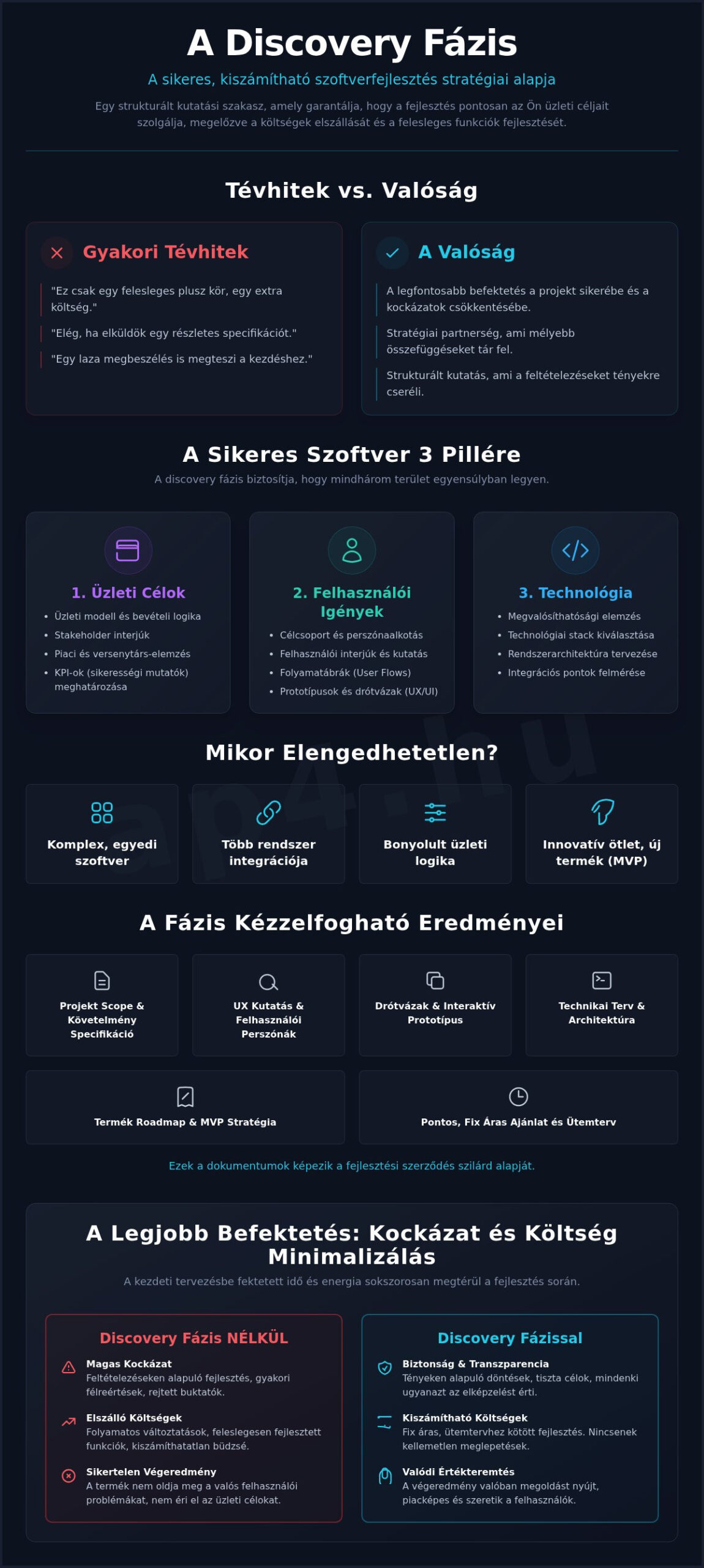 A Discovery Fázis: A sikeres szoftverprojekt elengedhetetlen alapja