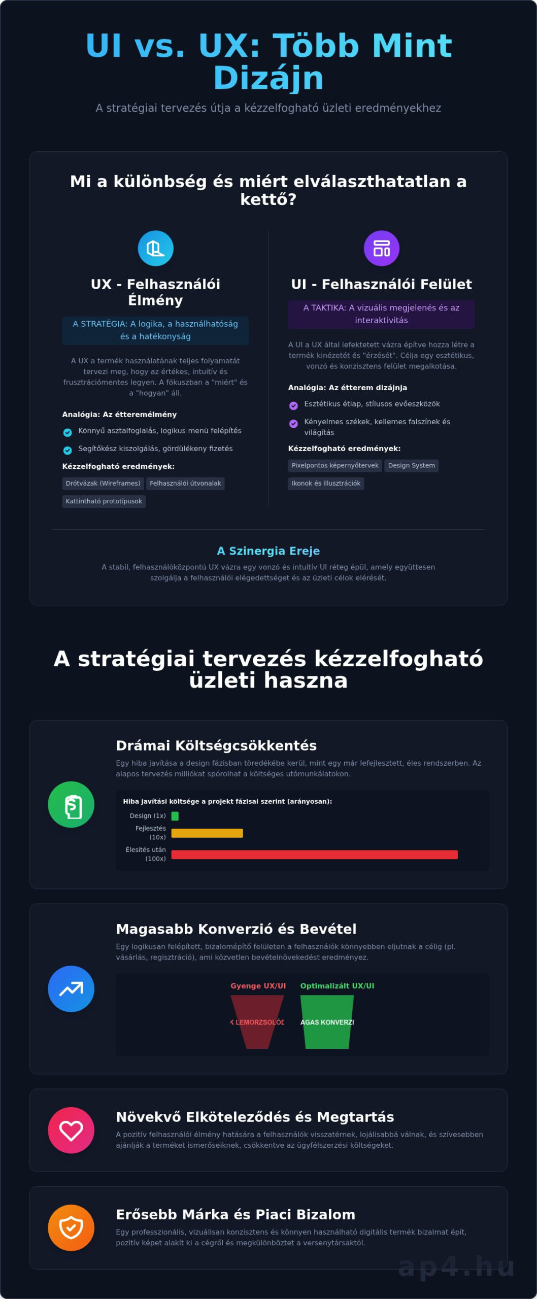 UI/UX Tervezés: A sikeres szoftverprojekt üzleti alapja