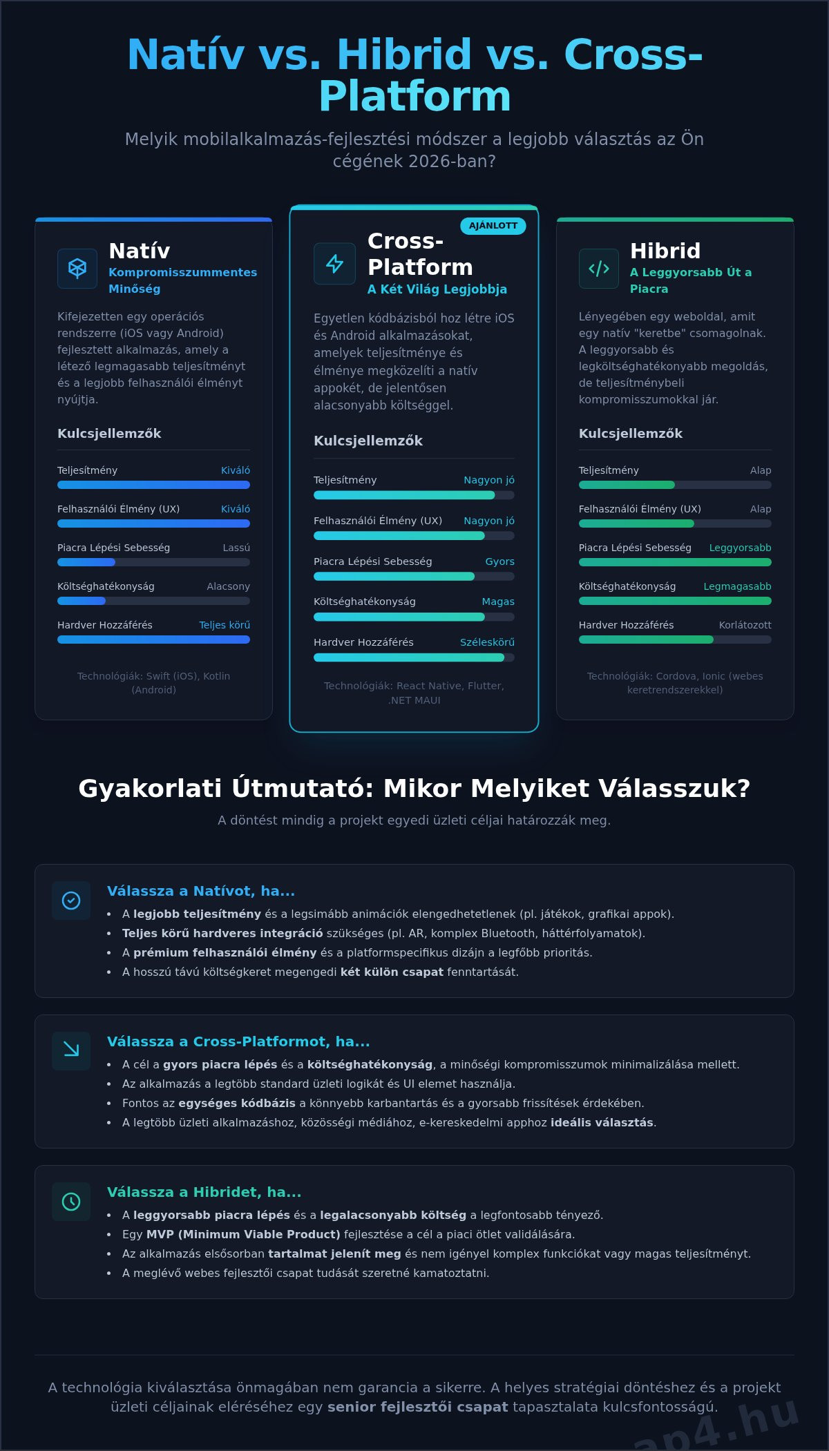Natív vs. Hibrid Alkalmazás: Melyiket válassza cége 2026-ban?