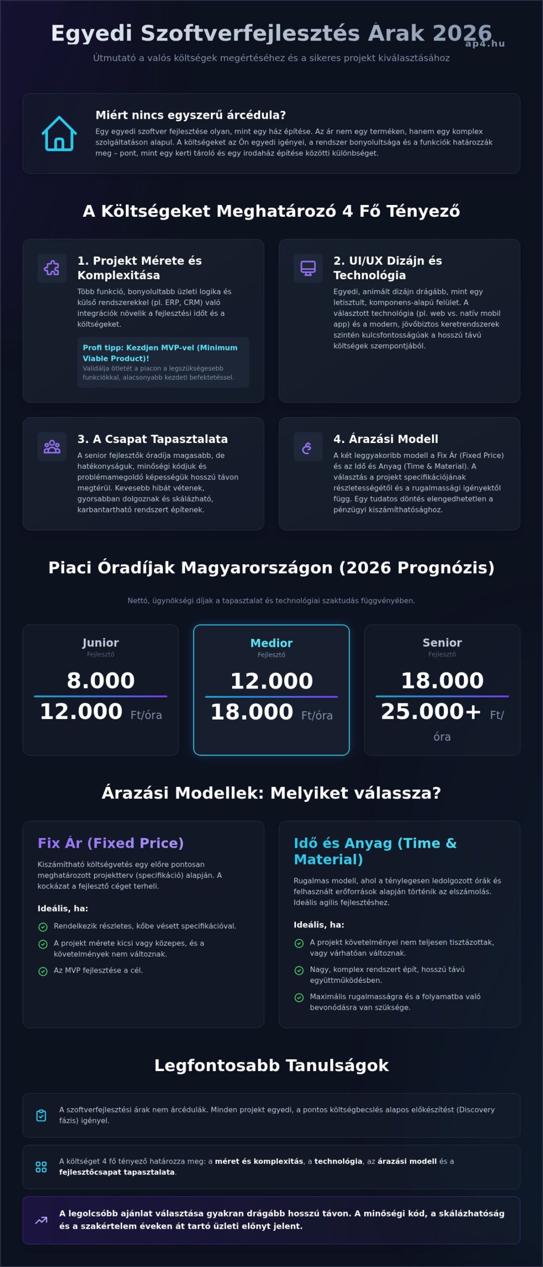 Szoftverfejlesztés árak 2026: Útmutató a valós költségekhez és a megtérüléshez