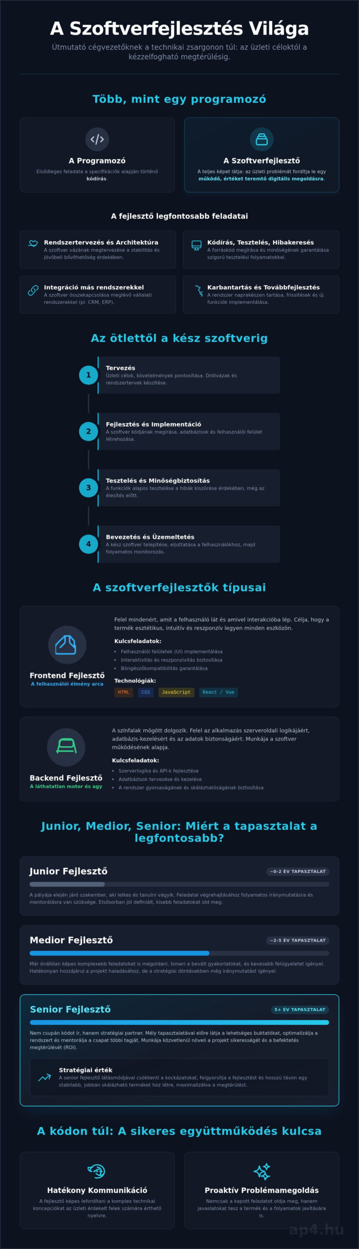 Mi az a szoftverfejlesztő? Útmutató cégvezetőknek a digitális alkotók világába