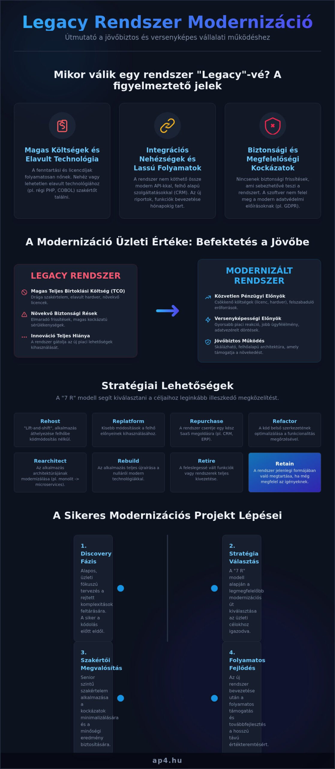 Legacy Rendszer Modernizáció: Útmutató a Sikeres Digitális Átalakuláshoz