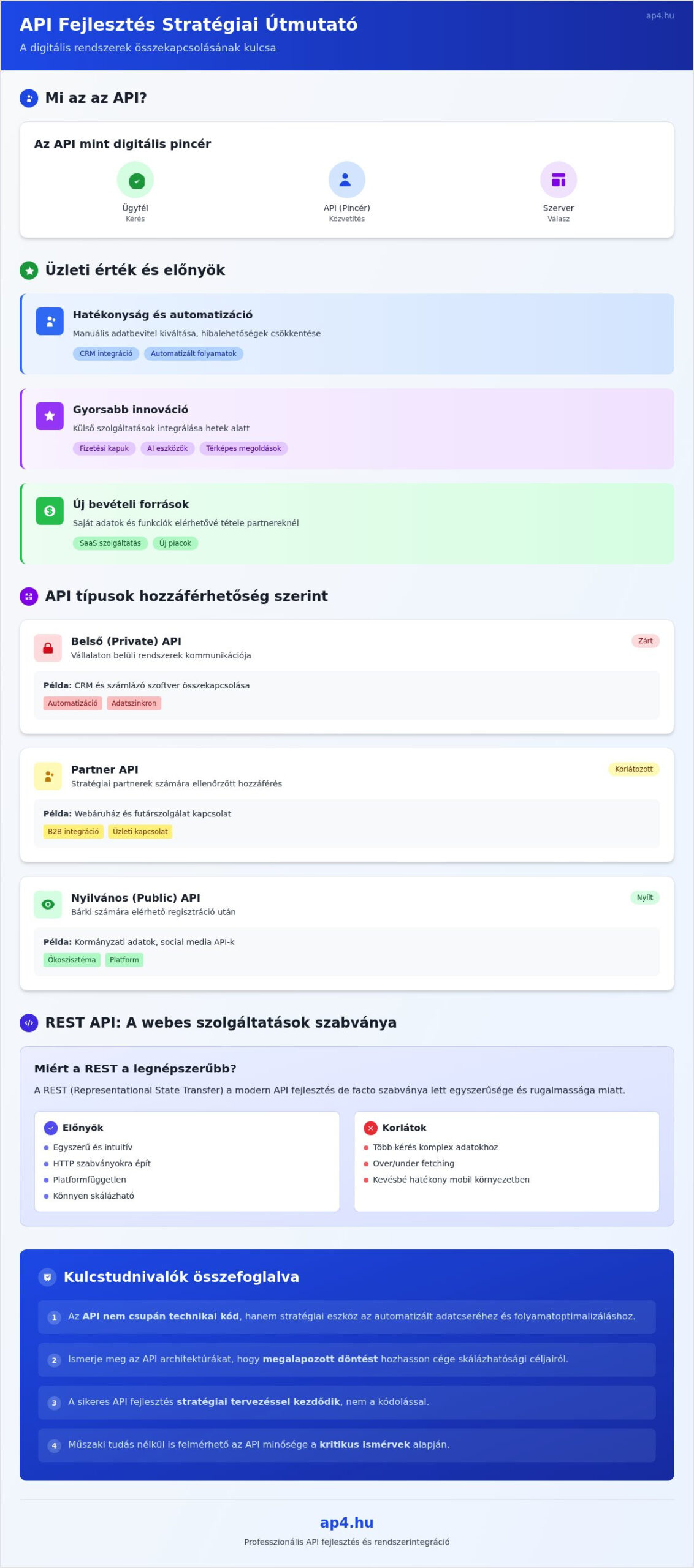 API Fejlesztés: Stratégiai Útmutató a Sikeres Rendszerintegrációhoz