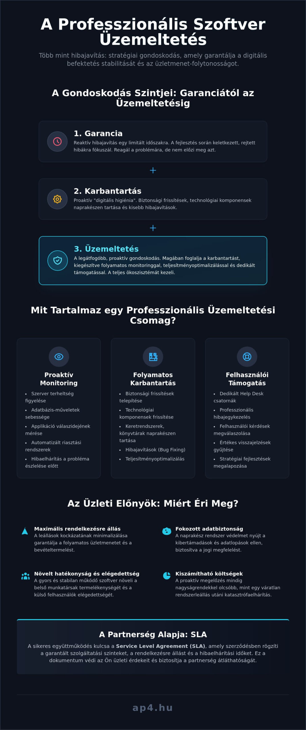 Szoftver üzemeltetés: Biztosítsa egyedi szoftvere értékét a fejlesztés után is