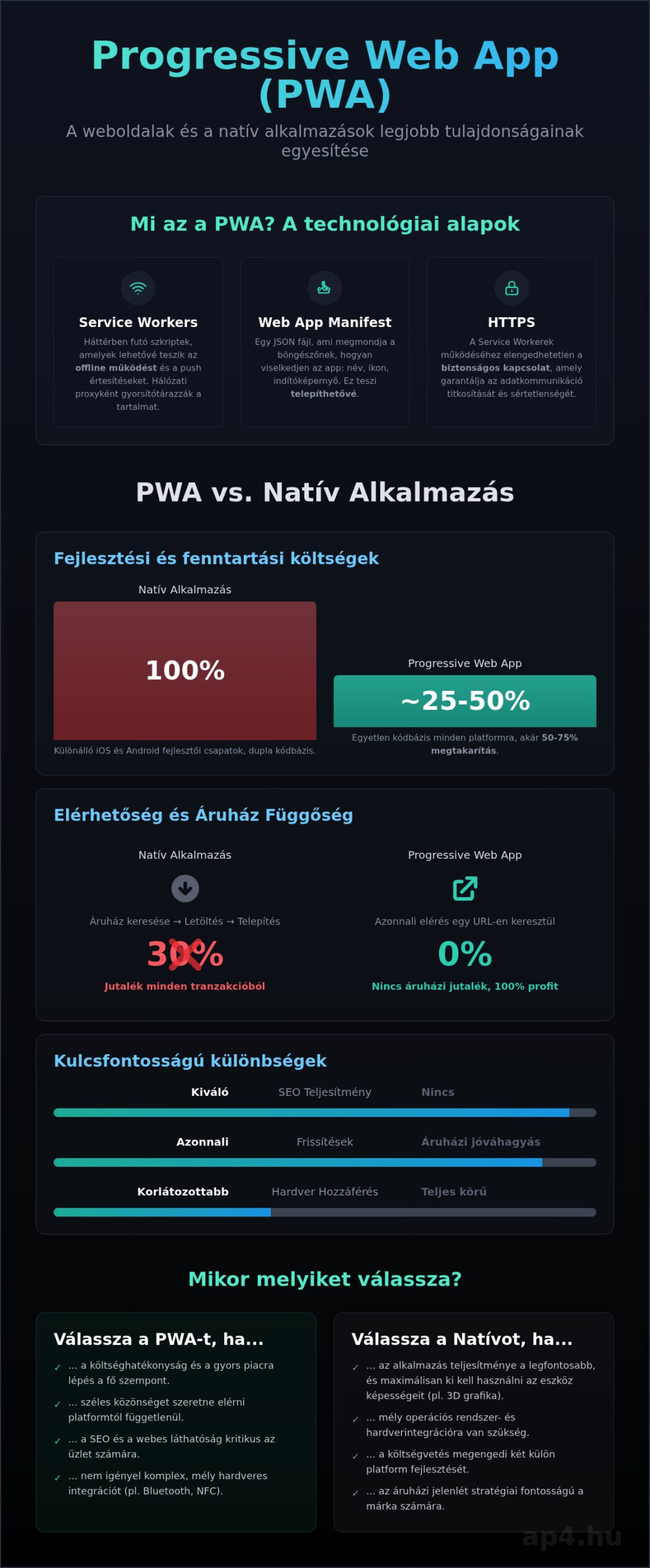Progressive Web App (PWA) útmutató: A jövő mobilmegoldása 2026-ban