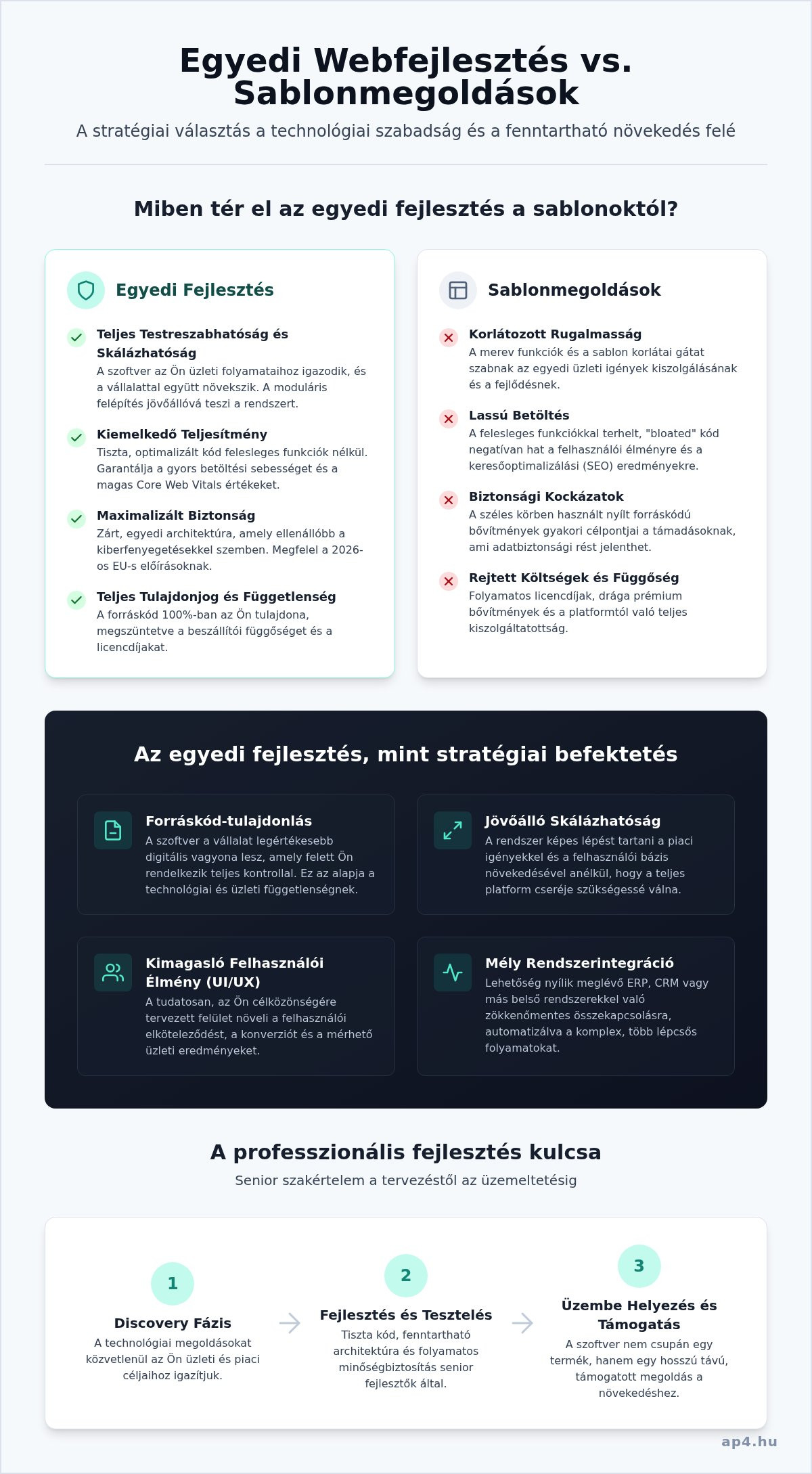 Egyedi webfejlesztés: Kompromisszummentes megoldások az üzleti növekedéshez