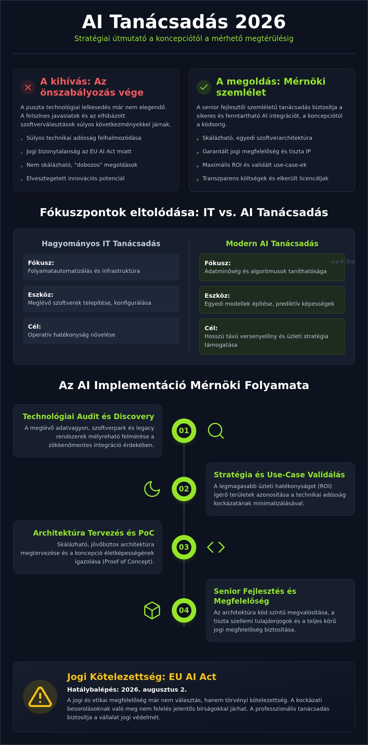 AI Tanácsadás: Stratégiai Útmutató a Vállalati Hatékonysághoz 2026-ban