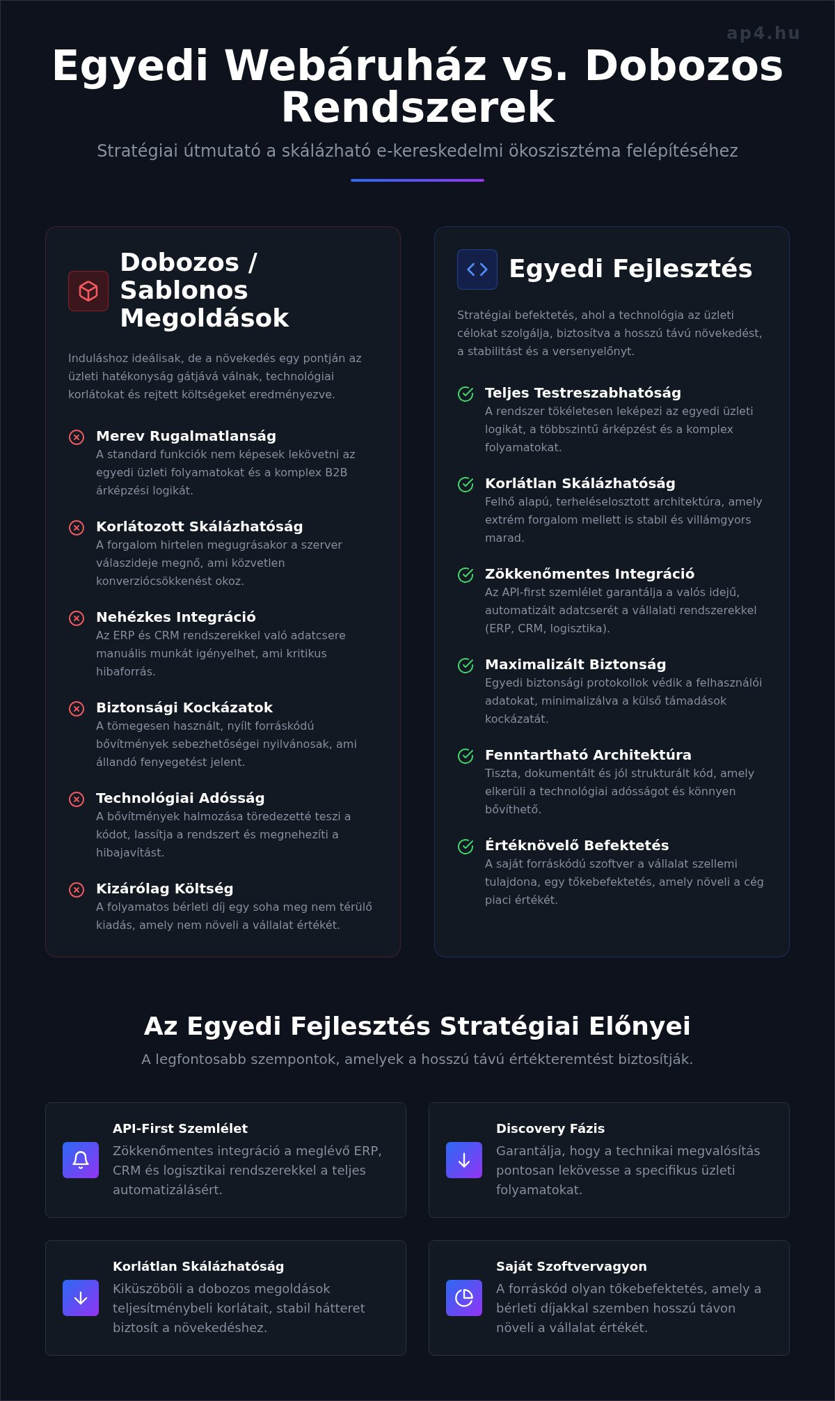 Egyedi webáruház fejlesztés: Stratégiai útmutató komplex e-kereskedelmi rendszerekhez 2026-ban