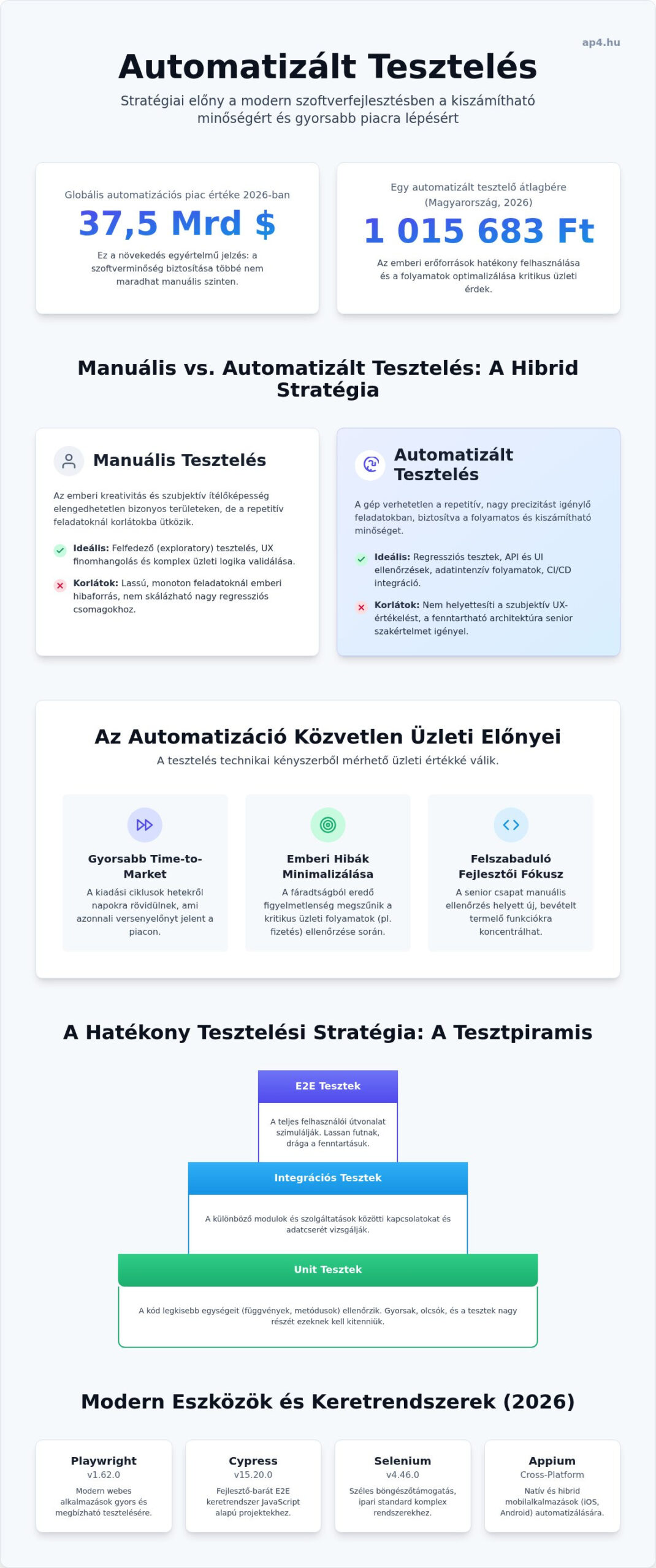 Automatizált tesztelés 2026-ban: Stratégiai útmutató üzleti döntéshozóknak